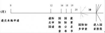 PCT申請(qǐng)流程