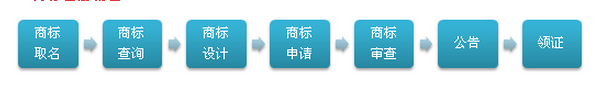 商標(biāo)注冊流程