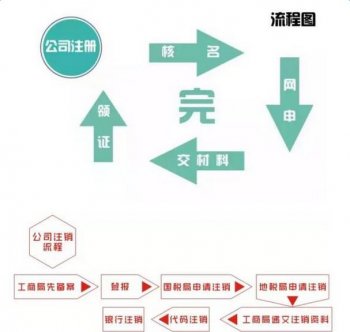 注冊(cè)公司如何去操作及需要注意的事項(xiàng)